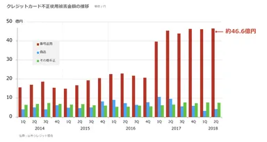 クレジットカード不正使用被害金額の推移