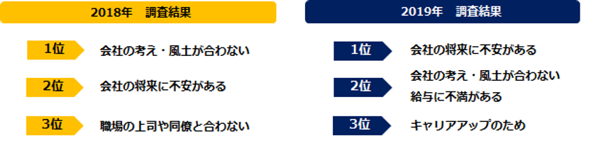 ミドル2000人に聞く「転職理由」実態調査
第1位は「会社の将来に不安がある」。 
年収1000万円未満は「給与に不満」、
年収1000万円以上は「キャリアアップ」が顕著。