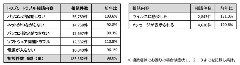 2018年　IoTトラブル　
トップ５は「動かない」「つながらない」
