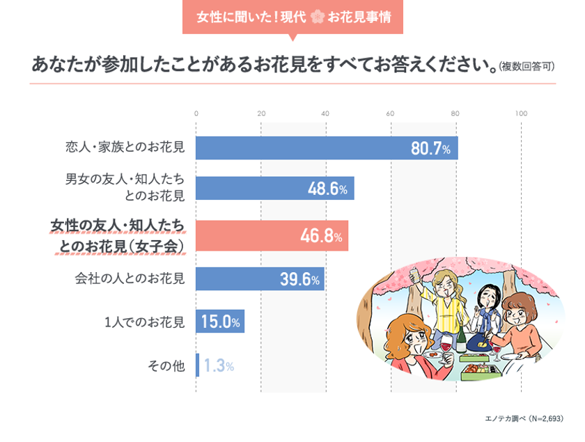 現代のお花見事情に関する調査 46 8 が お花見女子会 に参加 代女性はsns映えを重視する傾向 エノテカ株式会社のプレスリリース 現代のお花見事情に関する調査 46 8 が お花見女子会 に参加 代女性はsns映えを重視する傾向 エノテカ株式会社のプレスリリース