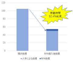 ジャパンシステム、天草市にて「BizRobo!」による『自治体業務のRPA適用実証実験』を実施　～最大87.1％の時間削減を達成、職員の精神的負担の軽減も～