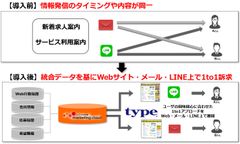 ひとつ上を目指す人のキャリア転職サイト『type』、マーケティングオートメーション基盤としてアクティブコアのマーケティングクラウドサービスを採用