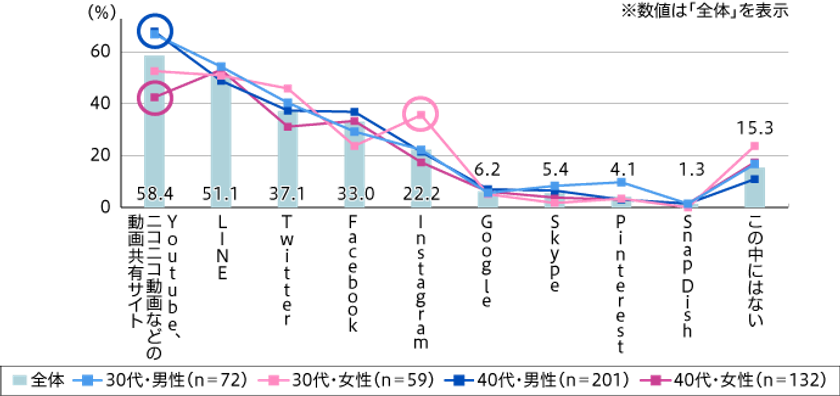 30代女性のInstagram利用率は35.6％
同年代の男性と比較して13.4ポイント高い