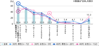 30代・40代が利用しているSNS