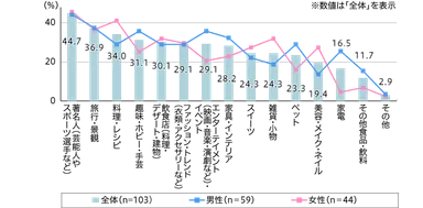 30代・40代がInstagramで閲覧・情報を探索する分野