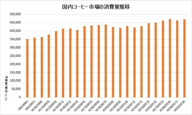 消費量推移グラフ