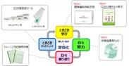 モチベーション維持のサイクルと関連商品