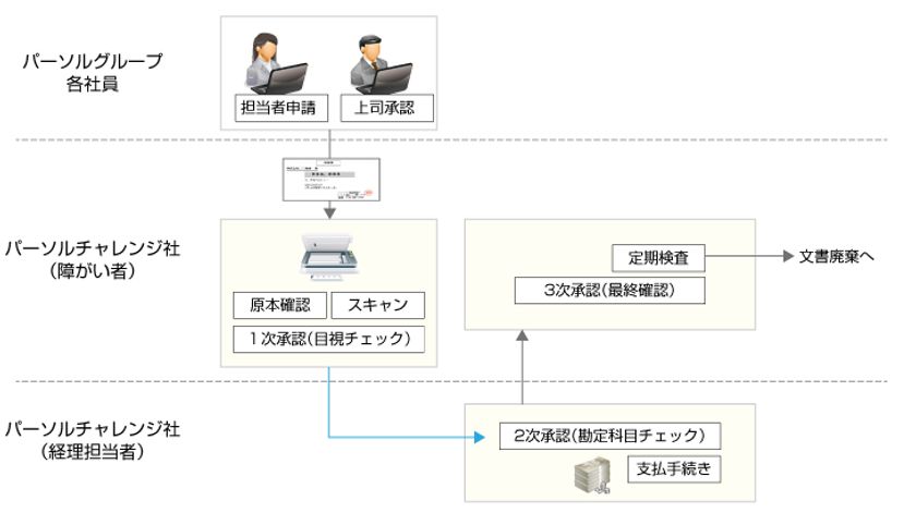 パーソル ホールディングス