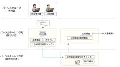 パーソルホールディングス株式会社「DataDelivery(R)」で電子帳簿保存法に対応　～ 年間540,000件の経費書類のペーパーレス化と障がい者雇用の拡大に貢献 ～