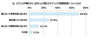 Q. エアコンが壊れたり、おかしいと感じたタイミング【複数回答】（n=126）