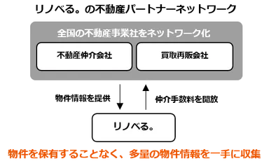 リノベるの不動産ネットワーク