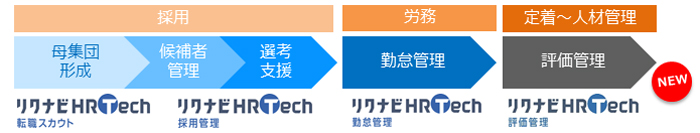 リクルートの人事評価の仕組みを無料で提供 株式会社リクルートキャリアのプレスリリース