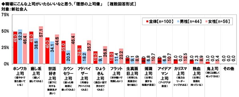 養命酒製造株式会社調べ　
理想の上司像　
新社会人に人気は「ホンワカ」「癒し」、
不人気は「鬼」「カリスマ」「熱血」