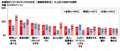 普段行っているリラックスの方法