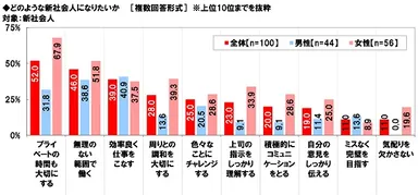 どのような新社会人になりたいか