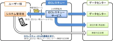 【2】サービス導入後