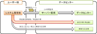 【1】サービス導入前