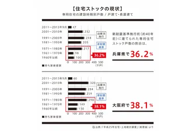 住宅ストックの現状