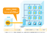 日本最速*1光インターネット接続サービス「マンション全戸オールギガ10Gタイプ」導入決定