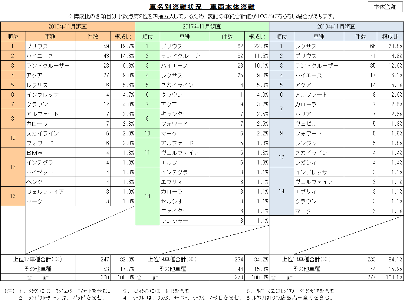 車名別盗難状況