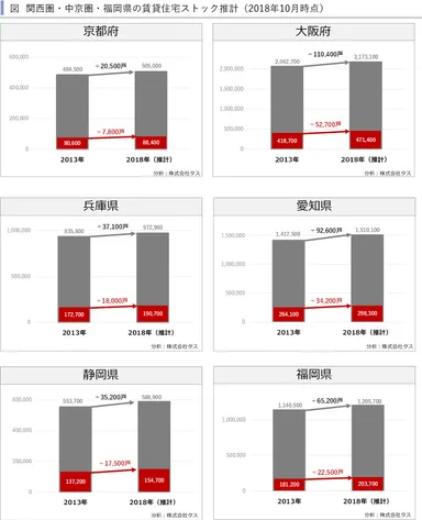 関西圏・中京圏・福岡県の賃貸住宅ストック推計(2018年10月時点)