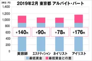 東京都の美容業界における採用時給料に関する調査結果（アルバイト・パート）2019年2月美プロ調べ