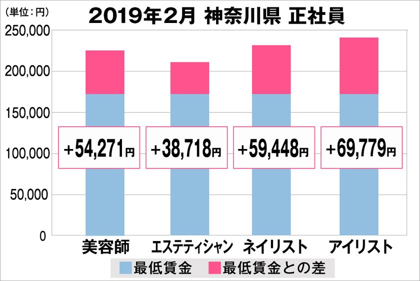 美プロ調べ「2019年2月　最低賃金から見る美容業界の給料調査」
～神奈川版～
