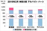 神奈川県の美容業界における採用時給料に関する調査結果（アルバイト・パート）2019年2月美プロ調べ