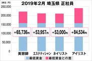 埼玉県の美容業界における採用時給料に関する調査結果（正社員）2019年2月美プロ調べ