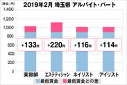 埼玉県の美容業界における採用時給料に関する調査結果（アルバイト・パート）2019年2月美プロ調べ