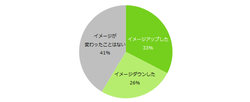 6割が「アルバイト応募先の対応によって
イメージが変わった」と回答。
イメージアップする対応は「電話での連絡が早い」。
一方、ダウンするのは
「面接で話をちゃんと聞いてくれない」。