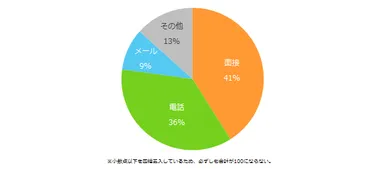 「アルバイト応募先の対応でイメージダウンした」と回答した方に伺います。特にイメージダウンしたのは、どの対応シーンでしたか？