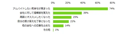 「アルバイトの応募先の対応でイメージアップした」と回答した方に伺います。ご自身の気持ち・行動はどう変わりましたか？（複数回答可）