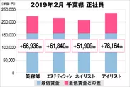 千葉県の美容業界における採用時給料に関する調査結果（正社員）2019年2月美プロ調べ