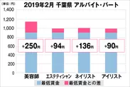 千葉県の美容業界における採用時給料に関する調査結果（アルバイト・パート）2019年2月美プロ調べ