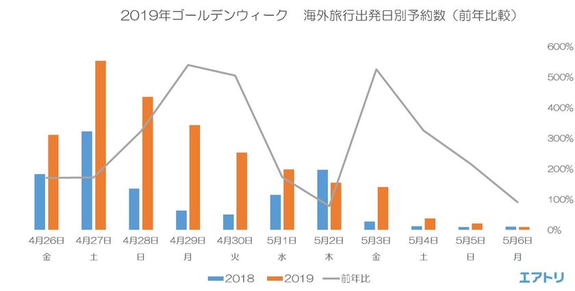 GW10連休での海外旅行件数、連休中盤は前年同期比500％超え
もっとも混雑するのはGW初日の4月27日（土）
ソウル・台北への渡航費、GW開始前日出発とGW初日出発で差額1万円以上！
ホノルル・パリは、GW前半と後半で約2倍の金額差に