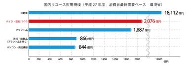 商品別リユース市場規模(2015年)