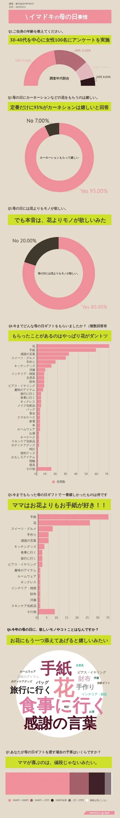 【最新】2019年母の日ギフトアンケート