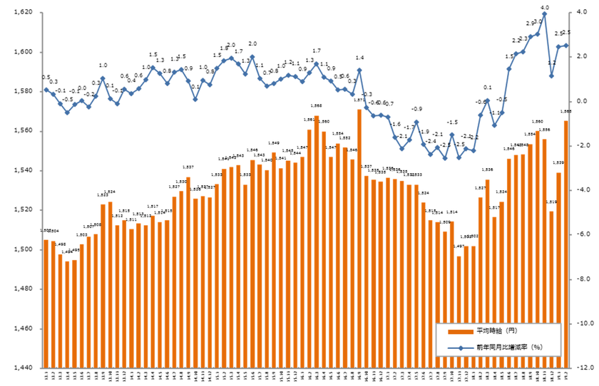 2019年2月度の派遣平均時給は1,565円。 
9ヶ月連続で前年同月比プラスを記録。 
クリエイティブ系、IT系、技術系で過去最高時給を更新。