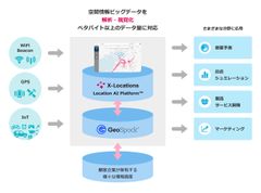 クロスロケーションズ、空間情報ビッグデータプラットフォームを提供するGeoSpock(R)社と次世代型位置情報空間ビッグデータ解析プラットフォーム構築にむけた協業を開始