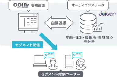 図：「COINs」と「Juicer」を連携させてセグメント配信