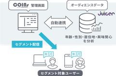 プッシュ通知のシグニティとビッグデータ解析のPLAN-Bが業務提携　国内最大級のプッシュ通知配信サービス「COINs」と導入企業5,000社のパブリックDMP「Juicer」が連携しデータドリブンなセグメント配信を実現