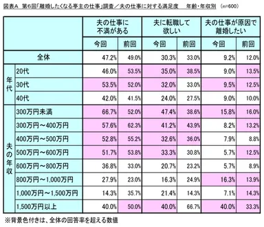 図表A_夫の仕事に対する満足度年齢・年収別