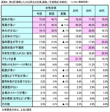 図表B_不満理由(年齢別)