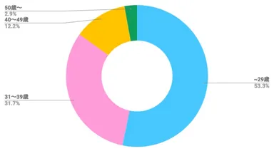 アンケート協力頂いた女性の年齢層