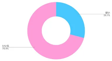 15歳以下のお子さんがいる女性の割合