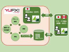 ワイジェイFX株式会社が『リモートDBAサービス』を導入 ～基幹系システムのデータベース24時間365日安定稼働を実現～