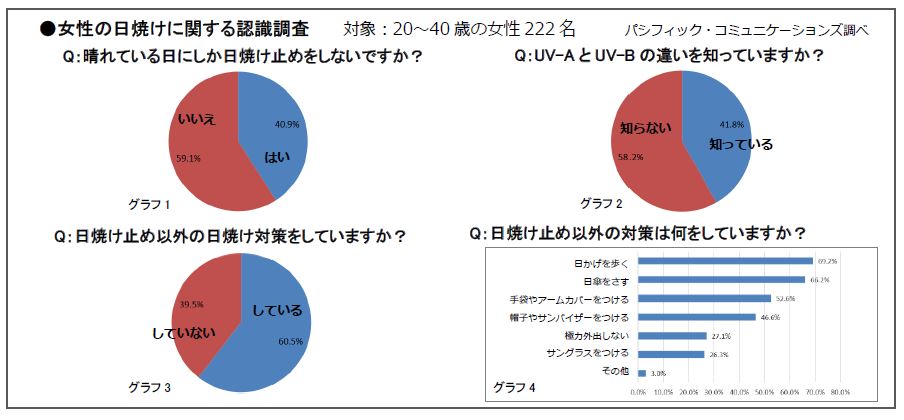 日かげ 屋内でも肌の中まで刺さる紫外線に要注意 春先にこそ油断大敵な かくれ紫外線 って パシフィック コミュニケーションズ株式会社のプレスリリース