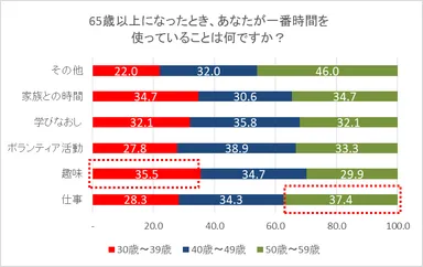 65歳以上になったとき、あなたが一番時間を使っていることは何ですか？(年代別)