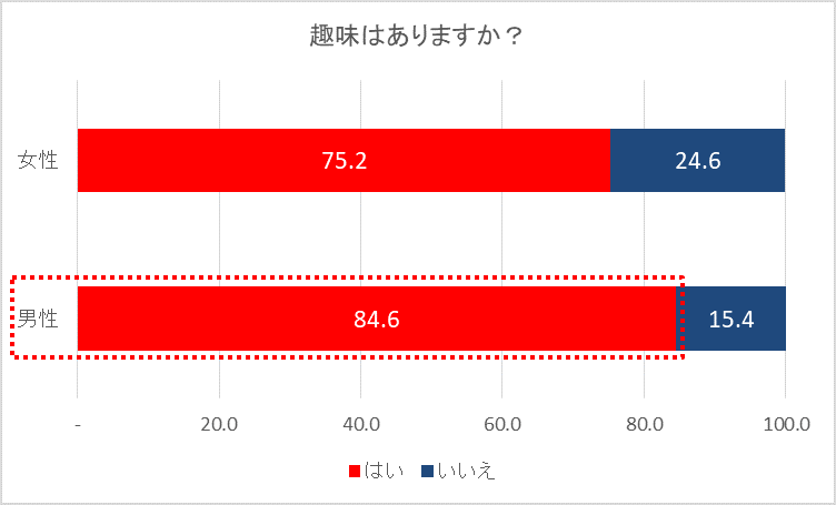 人生100年時代 しかし理想寿命は80歳が8割 趣味がある人ほど長生きしたい傾向に 4月3日は趣味の日 趣味 に関するアンケート調査 株式会社 趣味なびのプレスリリース